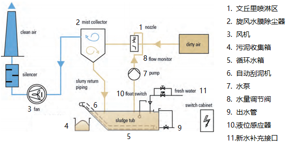 防爆湿式除尘器处理工艺流程图