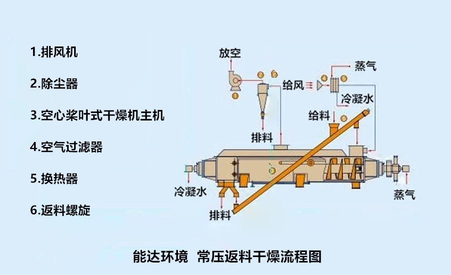 空心桨叶烘干机工艺流程图2