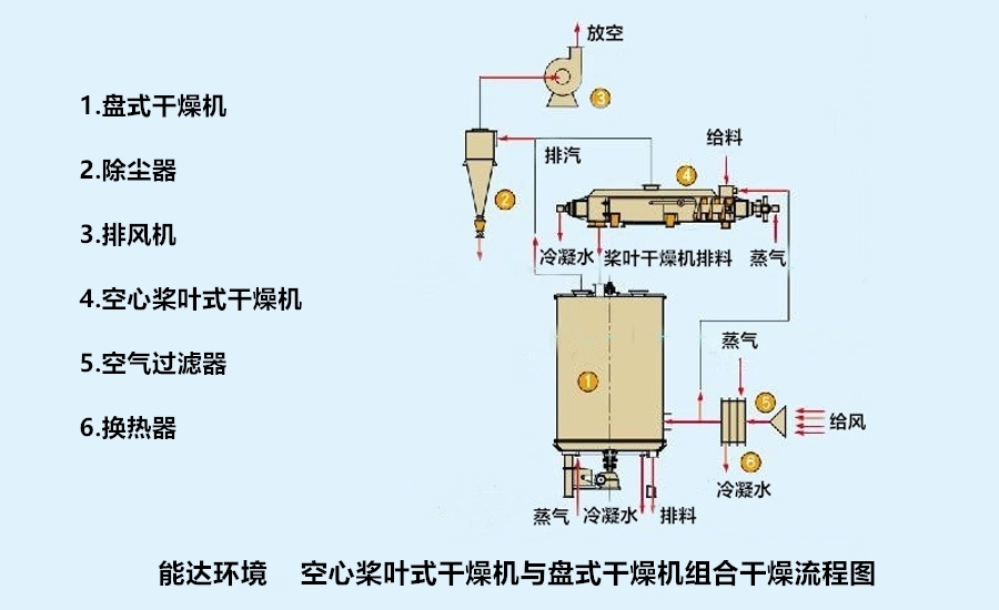 空心桨叶烘干机工艺流程图4