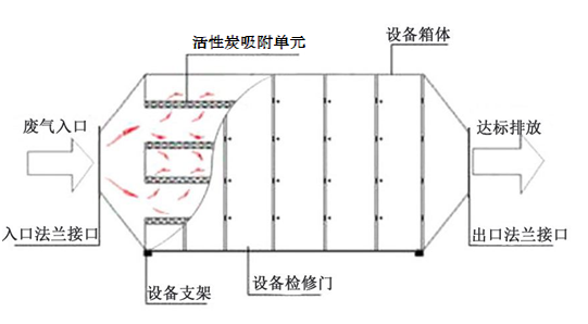 活性炭吸附箱概述