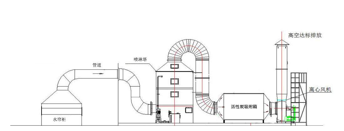 含尘有机废气/高温废气处理活性炭吸附工艺图