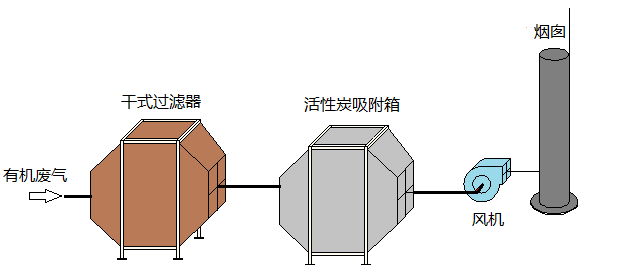 活性炭吸附箱工艺流程