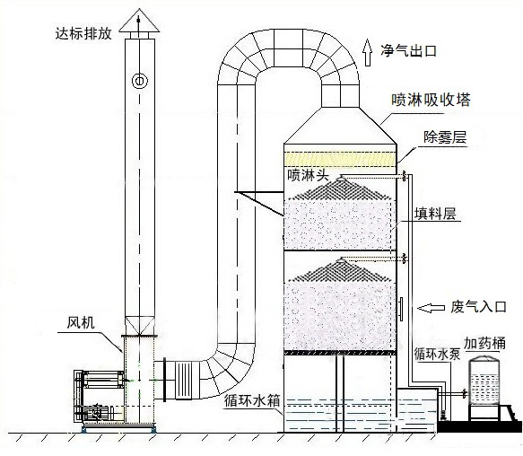 不锈钢喷淋塔工作原理