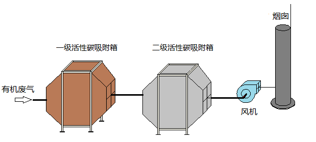 熔喷布废气处理设备工艺流程图