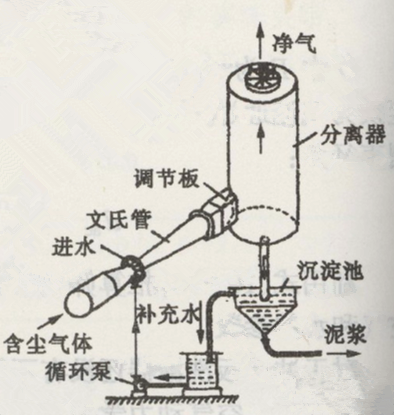 文丘里湿式除尘器设备结构图