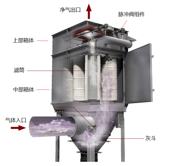 一体式滤筒除尘器典型结构组成